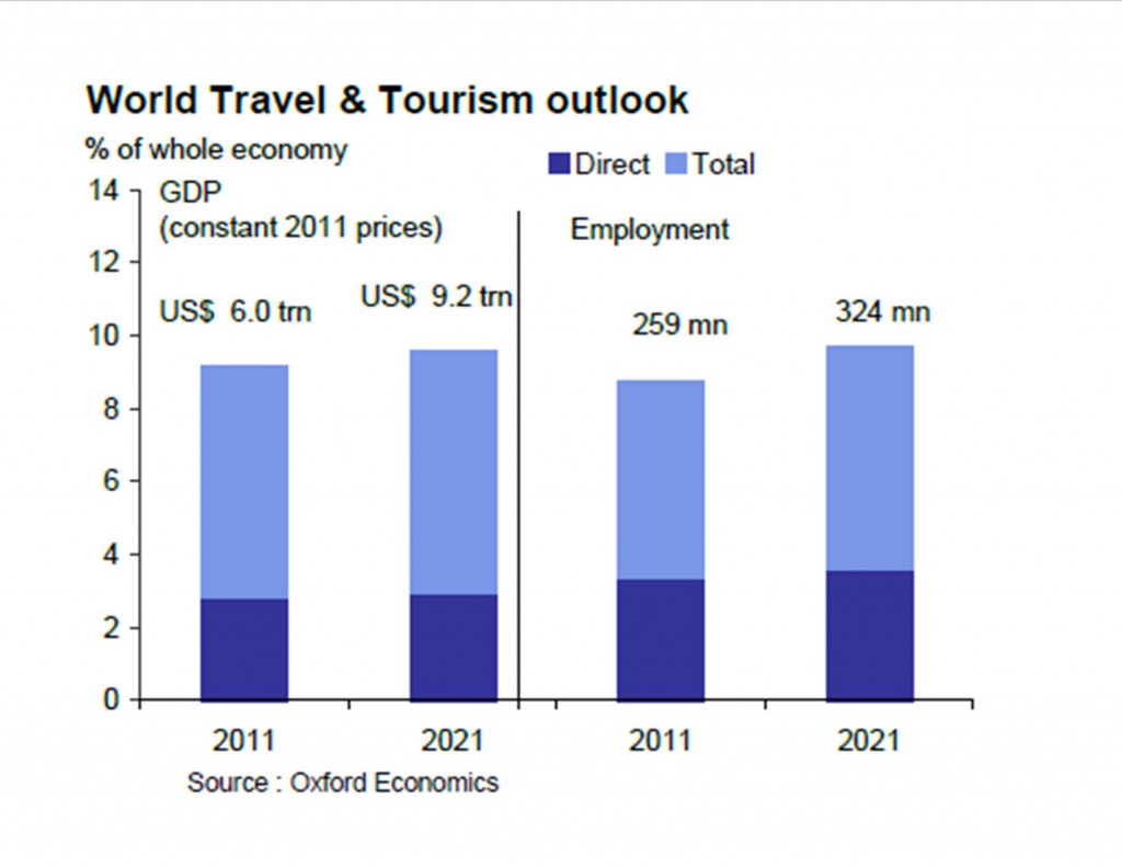 Global Tourism Industry Key Facts, Mega Trends and Long Term Outlook 20162026 inclusivegrowth